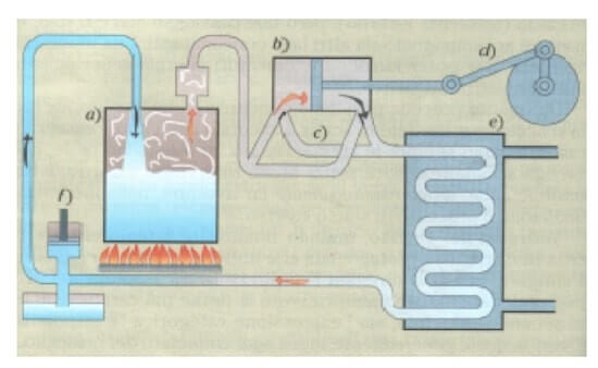 Schema di funzionamento di una macchina a vapore