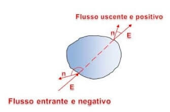 segno del flusso del campo elettrico