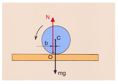 significato fisico del coefficiente di attrito volvente