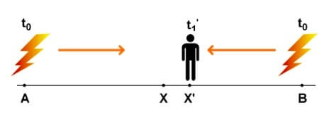 simultaneità relatività