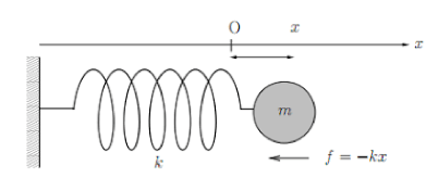sistema massa molla
