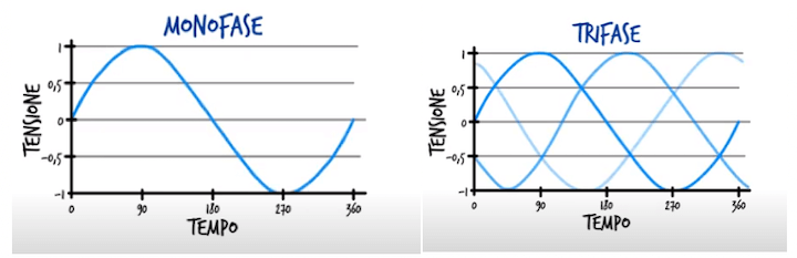 Sistema monofase e trifase