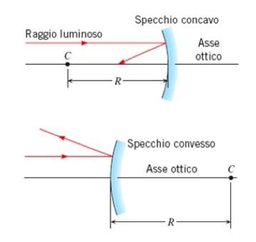 Specchio curvo