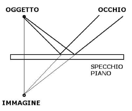 specchio piano