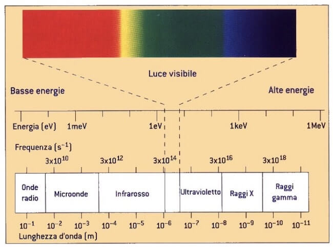 spettro del visibile