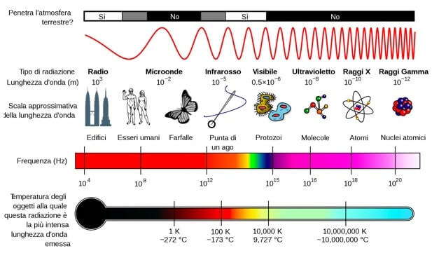 spettro elettromagnetico
