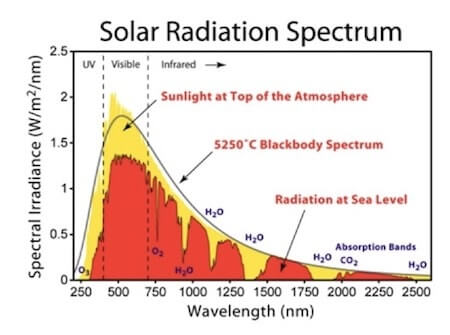 spettro solare