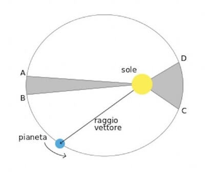 spiegazione della seconda legge di keplero