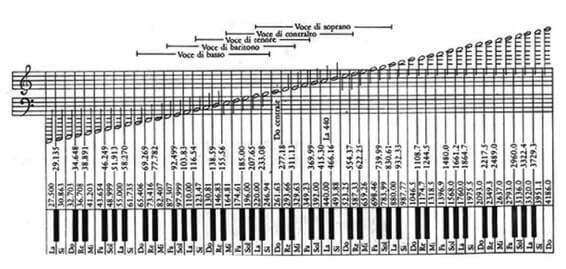 suoni gravi e acuti del pianoforte