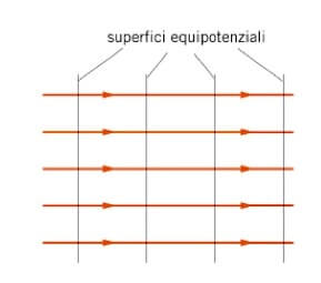 superfici equipotenziali campo elettrico uniforme