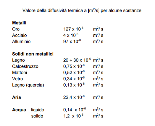 Tabella diffusività termica
