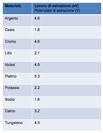 tabella lavori di estrazione