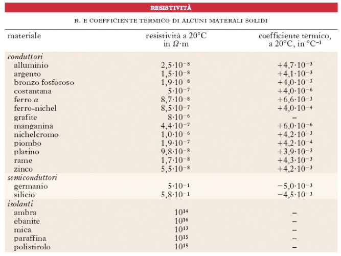 tabella resistivita