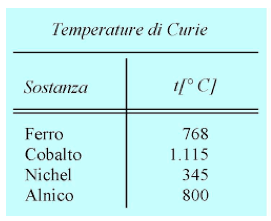 Temperatura di Curie per i principali materiali ferromagnetici