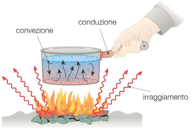 Trasmissione del calore