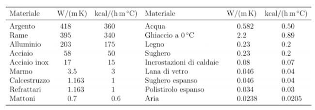 valori del coefficiente di conducibilità termica per alcuni materiali