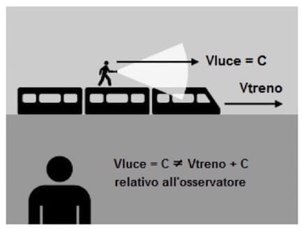 velocità luce osservatore a terra