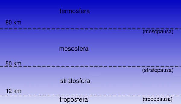 Suddivisione atmosfera