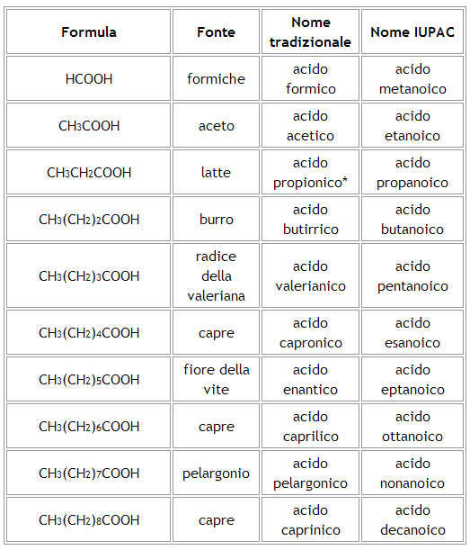 acidi carbossilici