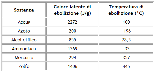 calore latente di ebollizione