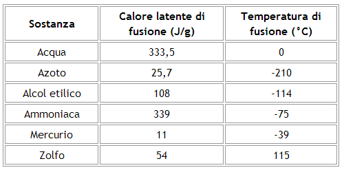 calore latente di fusione