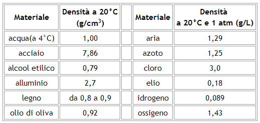 densità