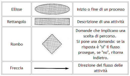 Diagramma Di Flusso