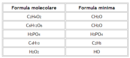formula minima