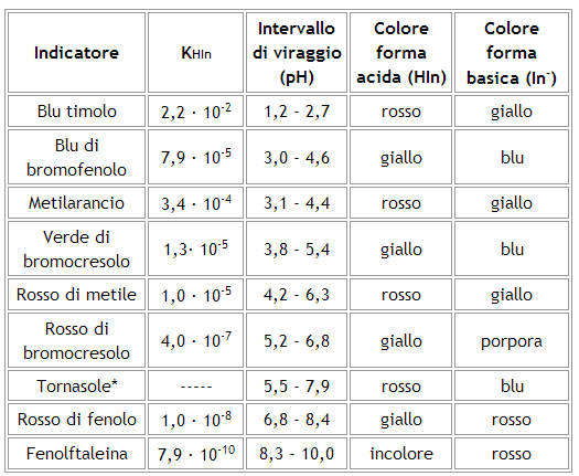 indicatori ph