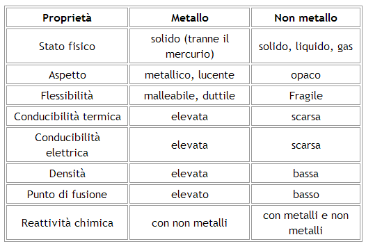 Un Metallo Si Differenzia Da Un Non Metallo Perché Non metalli