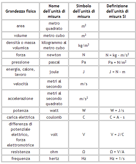 grandezze derivate