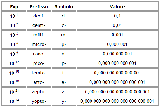 sottomultipli