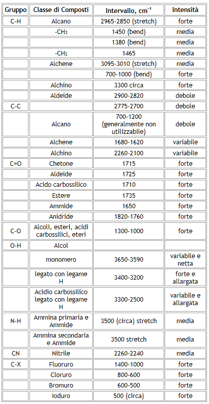 interpretazione spettriIR