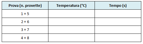 influenza della temperatura sulla velocità di reazione