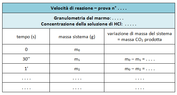 velocità di reazione