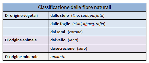 classificazione delle fibre naturali