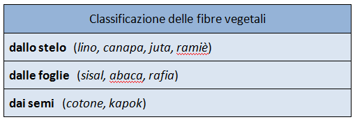 classificazione delle fibre vegetali