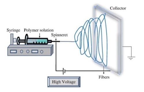 electrospinning