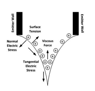 Schema delle forze presenti nel cono di taylor