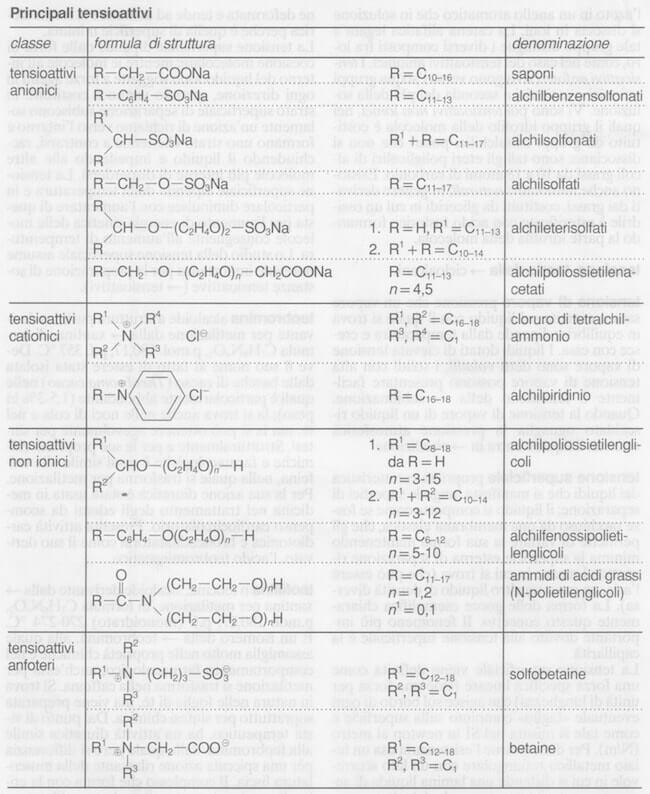 classificazione dei tensioattivi