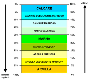 Classificazione delle marne