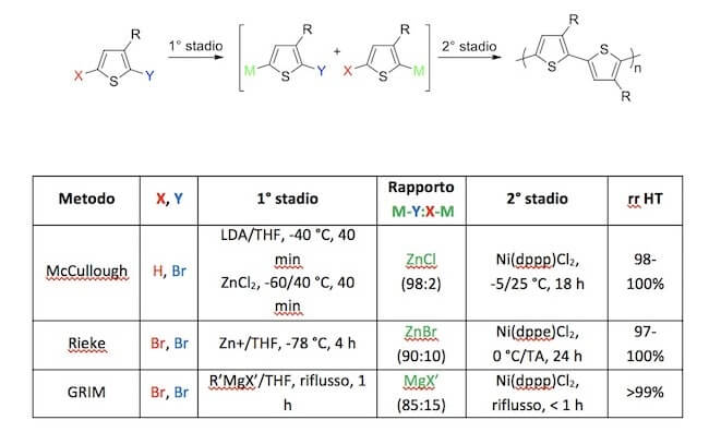 Condizioni di reazione delle sintesi di HT rrP3AT