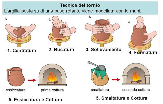 Lavorazione della ceramica