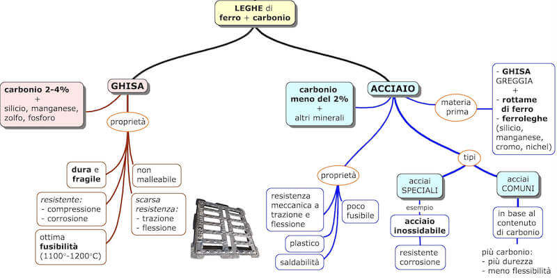 Mappa concettuale ghisa e acciaio