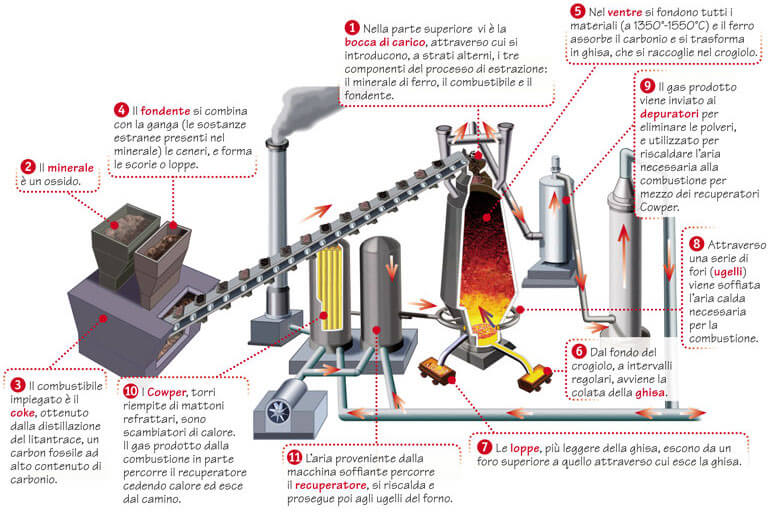 Schema di un altoforno