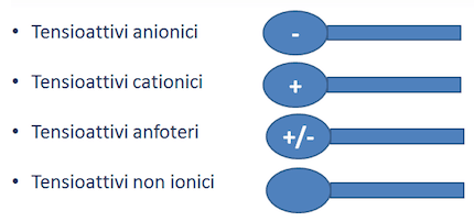 tensioattivi