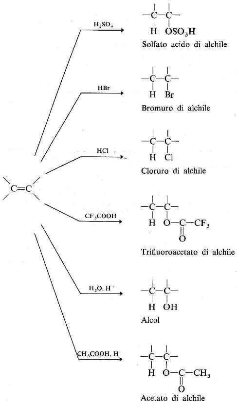 addizioni elettrofile agli alcheni