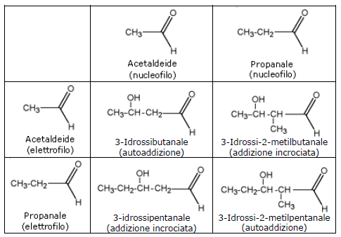 condensazione aldolica incrociata