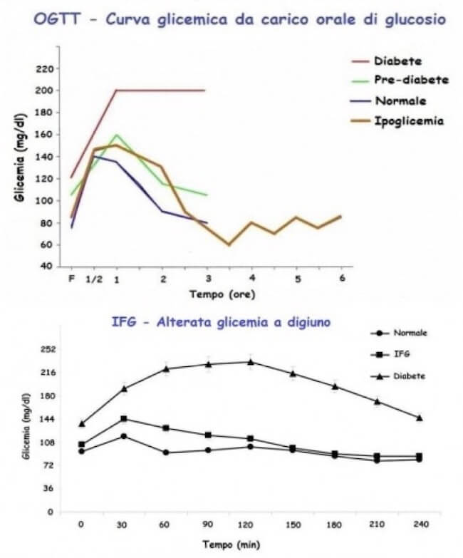 curva glicemica