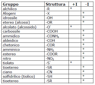 sostituenti elettronattrattori o elettrondonatori